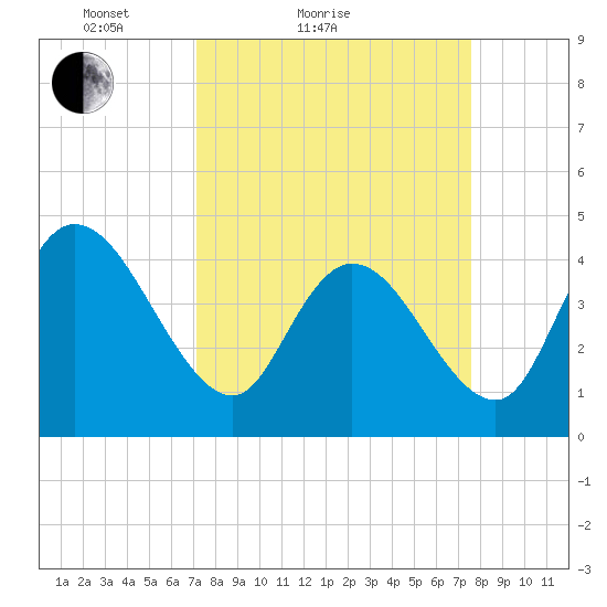 Harbor River tide chart for Tuesday, March 28, 2023