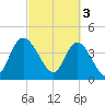 Harbor River tide chart for Friday, March 3, 2023