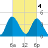 Harbor River tide chart for Saturday, March 4, 2023