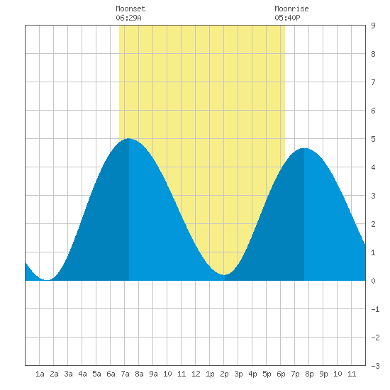 Harbor River tide chart for Monday, March 6, 2023