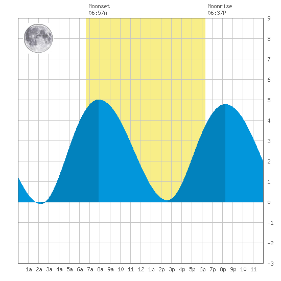 Harbor River tide chart for Tuesday, March 7, 2023