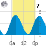 Harbor River tide chart for Tuesday, March 7, 2023