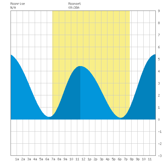 Harbor River tide chart for Monday, April 10, 2023