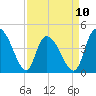 Harbor River tide chart for Monday, April 10, 2023