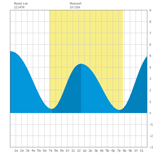 Harbor River tide chart for Tuesday, April 11, 2023