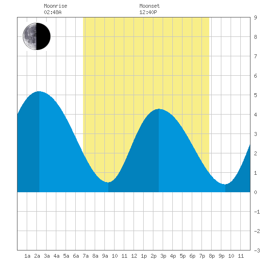 Harbor River tide chart for Thursday, April 13, 2023