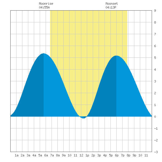 Harbor River tide chart for Sunday, April 16, 2023
