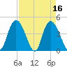 Harbor River tide chart for Sunday, April 16, 2023
