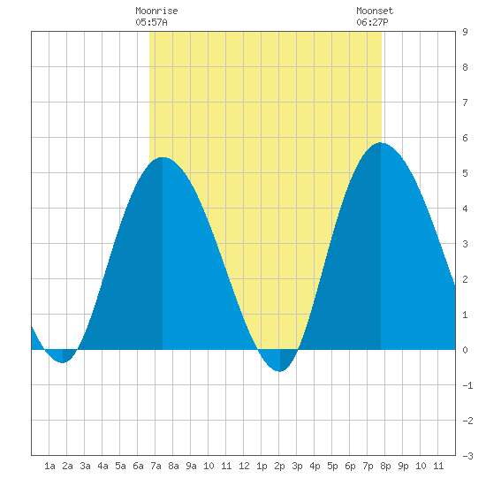 Harbor River tide chart for Tuesday, April 18, 2023