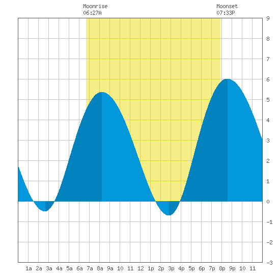 Harbor River tide chart for Wednesday, April 19, 2023