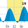 Harbor River tide chart for Wednesday, April 19, 2023
