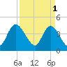 Harbor River tide chart for Saturday, April 1, 2023
