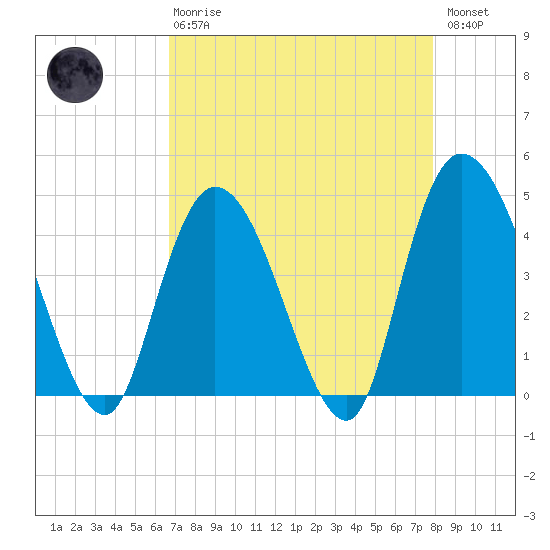 Harbor River tide chart for Thursday, April 20, 2023