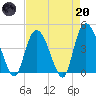 Harbor River tide chart for Thursday, April 20, 2023