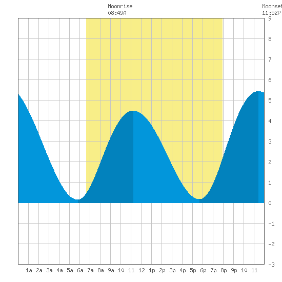 Harbor River tide chart for Sunday, April 23, 2023