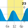 Harbor River tide chart for Sunday, April 23, 2023