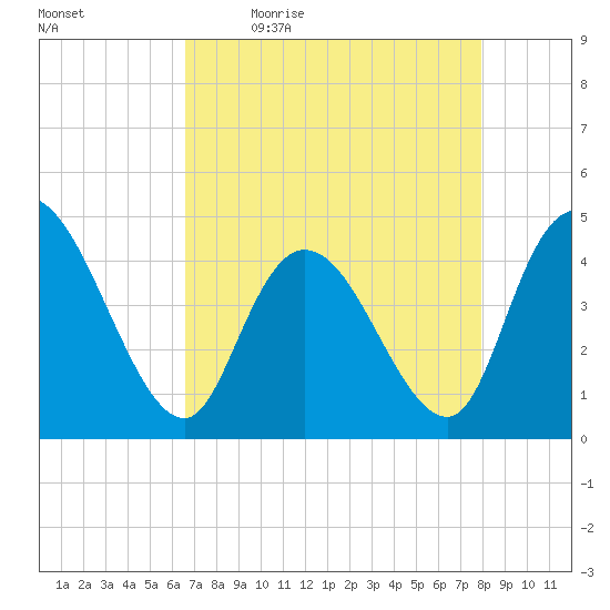 Harbor River tide chart for Monday, April 24, 2023