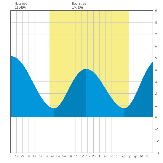 Harbor River tide chart for Tuesday, April 25, 2023