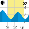 Harbor River tide chart for Thursday, April 27, 2023