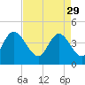 Harbor River tide chart for Saturday, April 29, 2023