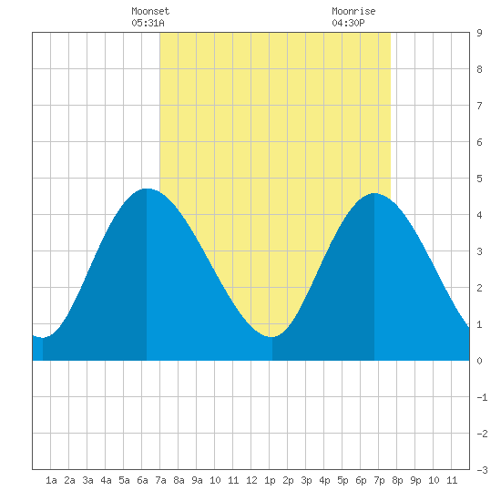 Harbor River tide chart for Sunday, April 2, 2023
