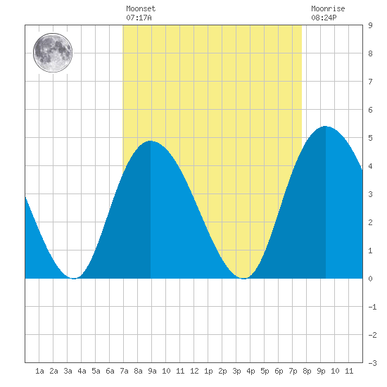 Harbor River tide chart for Thursday, April 6, 2023