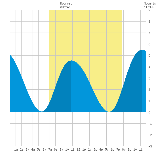 Harbor River tide chart for Sunday, April 9, 2023