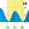 Harbor River tide chart for Wednesday, May 10, 2023