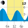 Harbor River tide chart for Friday, May 12, 2023