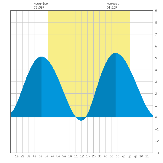 Harbor River tide chart for Monday, May 15, 2023