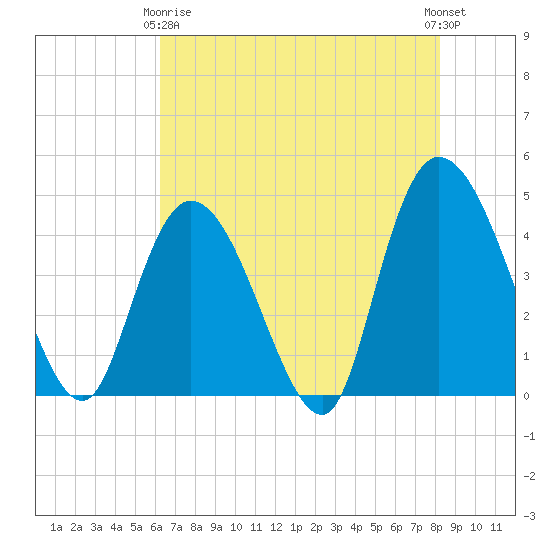 Harbor River tide chart for Thursday, May 18, 2023