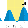 Harbor River tide chart for Thursday, May 18, 2023