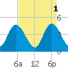 Harbor River tide chart for Monday, May 1, 2023