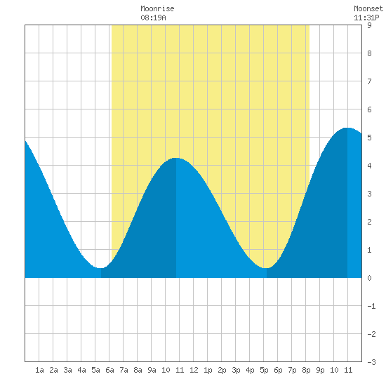 Harbor River tide chart for Monday, May 22, 2023