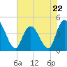 Harbor River tide chart for Monday, May 22, 2023