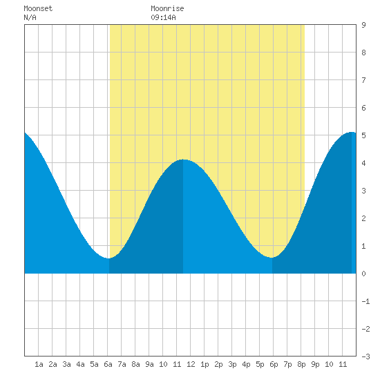 Harbor River tide chart for Tuesday, May 23, 2023
