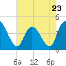 Harbor River tide chart for Tuesday, May 23, 2023