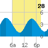 Harbor River tide chart for Sunday, May 28, 2023