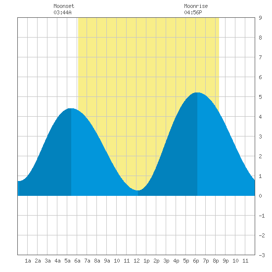 Harbor River tide chart for Wednesday, May 31, 2023