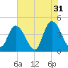 Harbor River tide chart for Wednesday, May 31, 2023