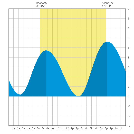 Harbor River tide chart for Thursday, May 4, 2023