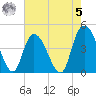 Harbor River tide chart for Friday, May 5, 2023