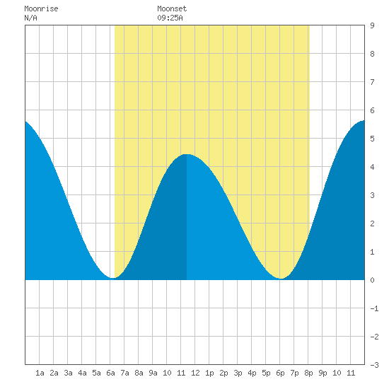 Harbor River tide chart for Tuesday, May 9, 2023