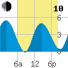 Harbor River tide chart for Saturday, June 10, 2023