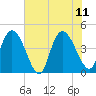 Harbor River tide chart for Sunday, June 11, 2023