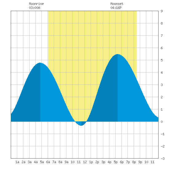 Harbor River tide chart for Tuesday, June 13, 2023