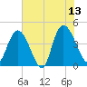 Harbor River tide chart for Tuesday, June 13, 2023