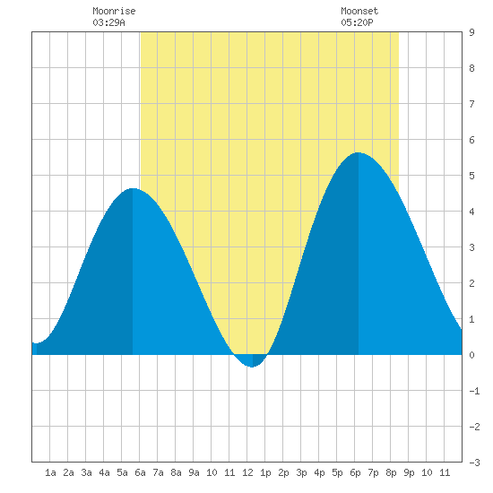Harbor River tide chart for Wednesday, June 14, 2023