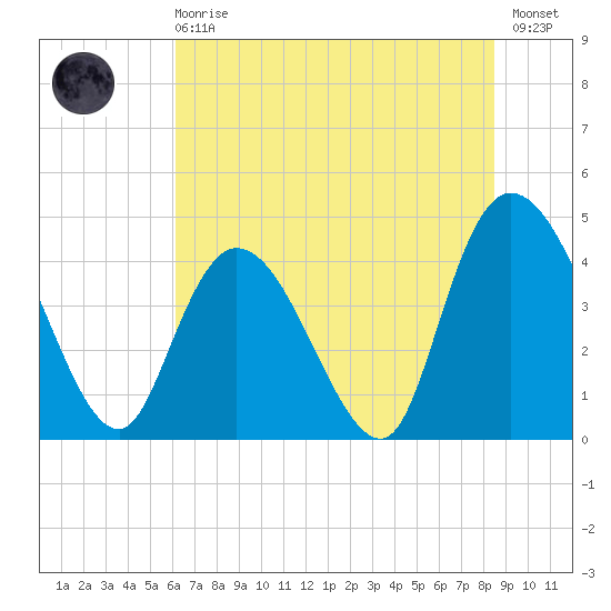 Harbor River tide chart for Sunday, June 18, 2023