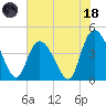 Harbor River tide chart for Sunday, June 18, 2023